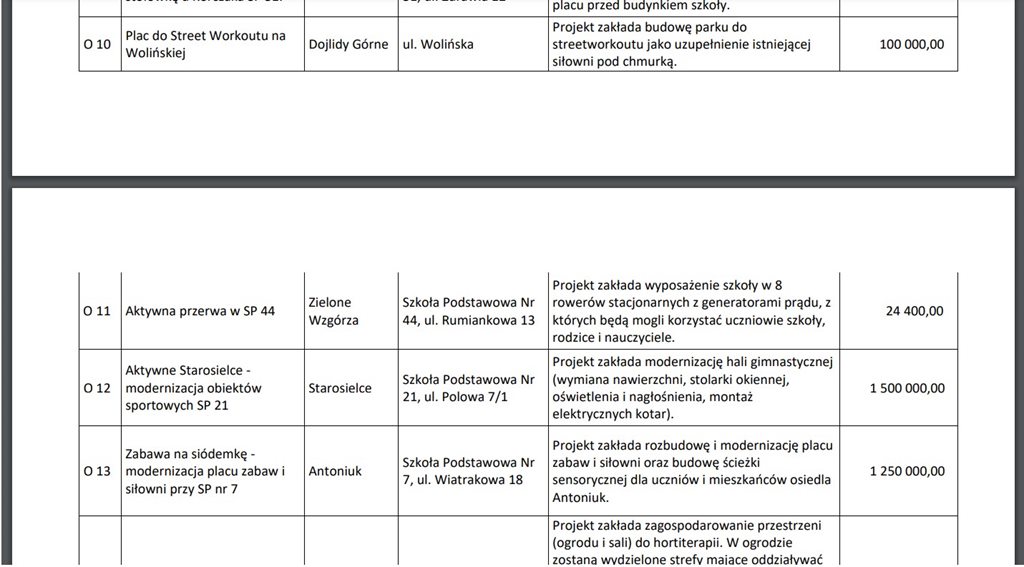 lista projektów zakwalifikowanych